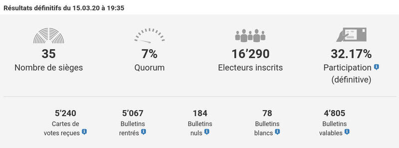 Les statistiques de participation