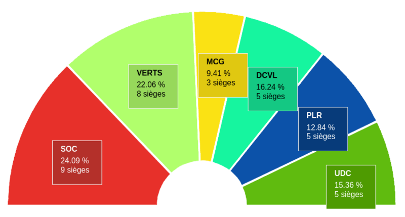 La répartition des sièges