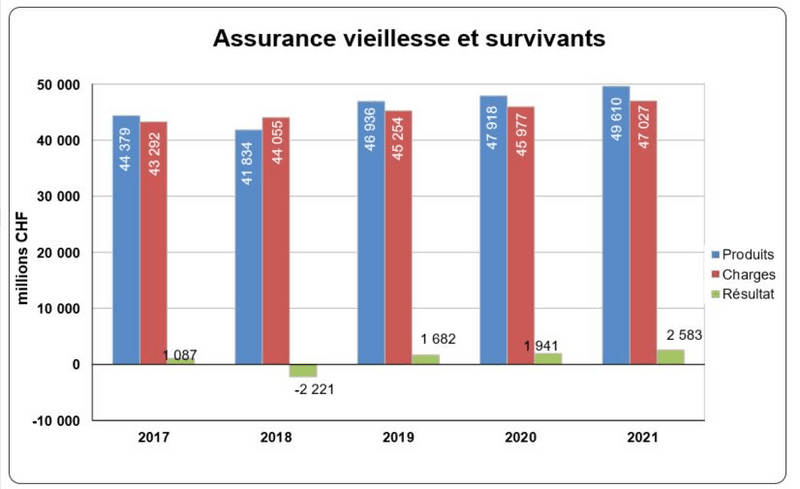 Résultats de l'AVS, de 2017 à 2021, en millions de francs par année, respectivement 1087, -2221, 1682, 1941, 2583.