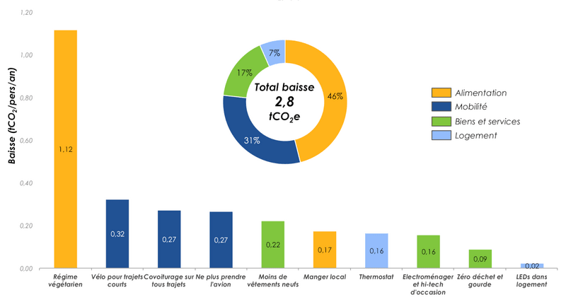 Comparaison de l'impact des différents gestes individuels en tonne de CO2 évitée par personne et par année, 1.12 pour un régime végétarien, 0.32 pour les trajets courts à vélo, 0.27 pour le covoiturage sur tous les trajets, 0.27 pour ne plus prendre l'avion, et d'autres chiffres.